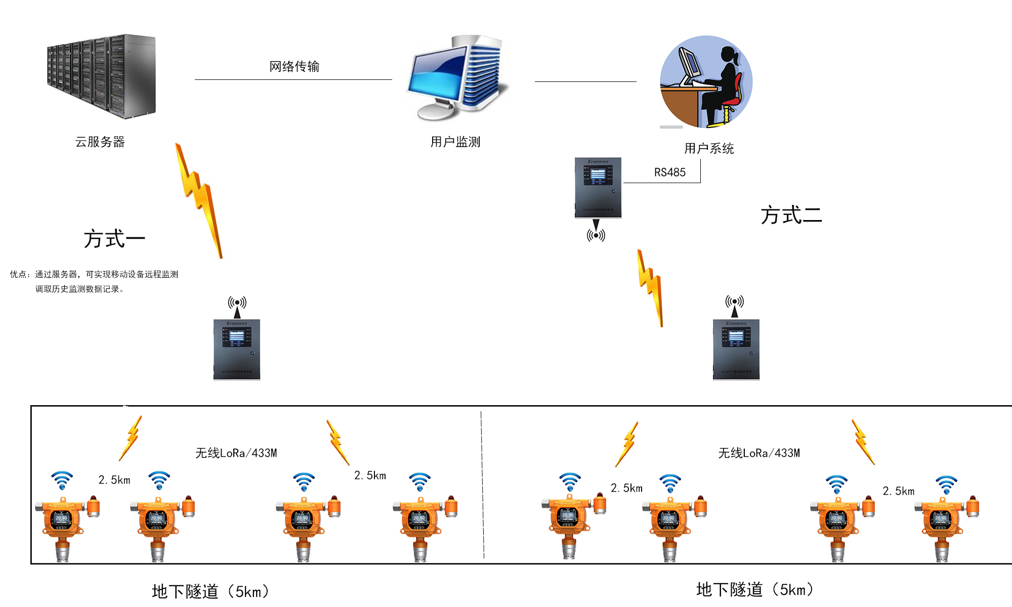 地下綜合管廊氣體檢測(cè)方案圖片