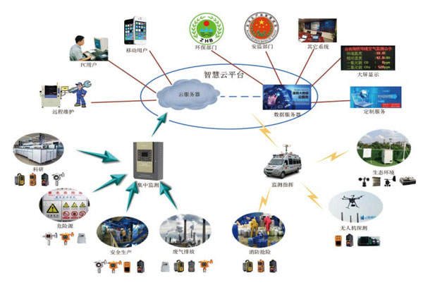 智慧云監測平臺