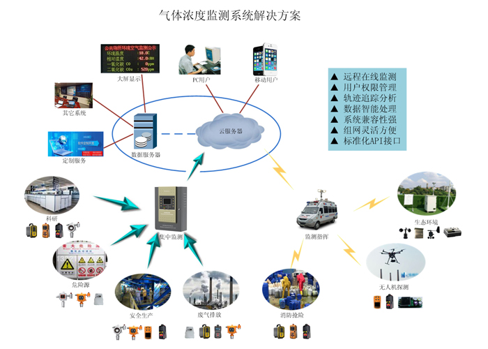 智慧社區沼氣（化糞池）在線監測系統